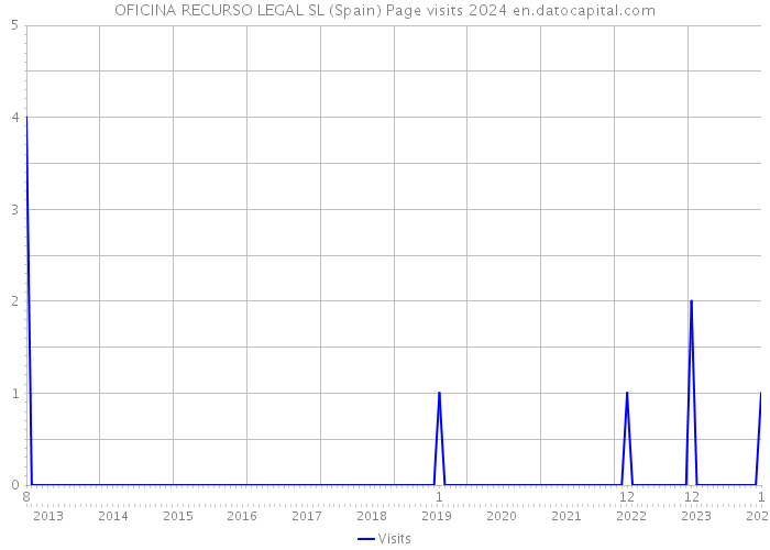 OFICINA RECURSO LEGAL SL (Spain) Page visits 2024 