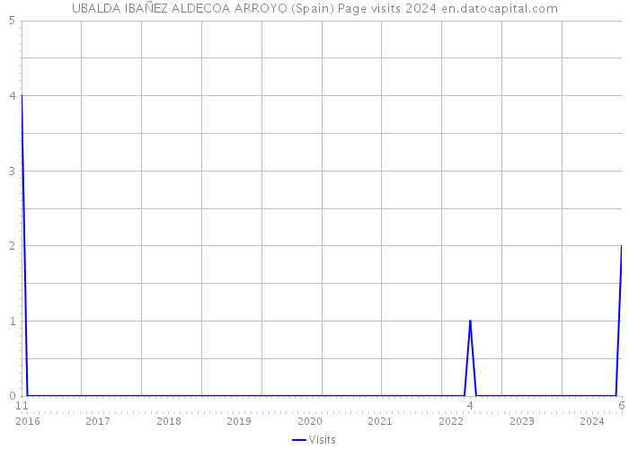 UBALDA IBAÑEZ ALDECOA ARROYO (Spain) Page visits 2024 