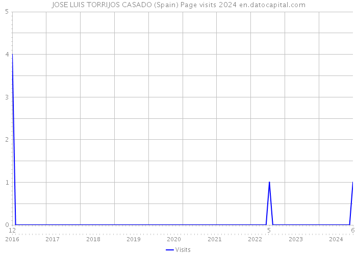 JOSE LUIS TORRIJOS CASADO (Spain) Page visits 2024 