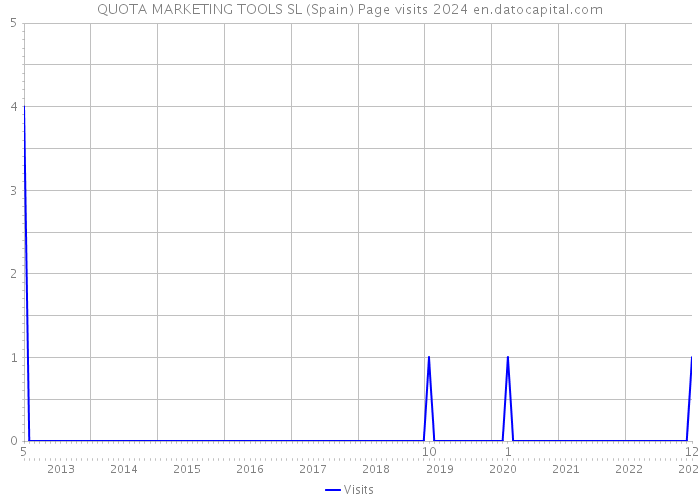 QUOTA MARKETING TOOLS SL (Spain) Page visits 2024 