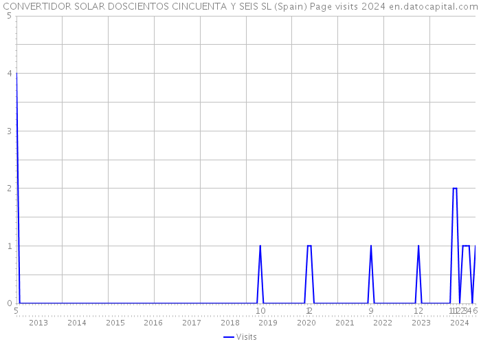 CONVERTIDOR SOLAR DOSCIENTOS CINCUENTA Y SEIS SL (Spain) Page visits 2024 