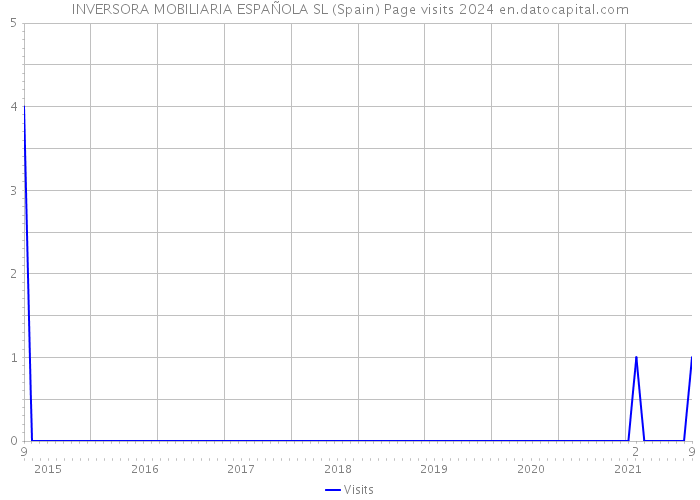 INVERSORA MOBILIARIA ESPAÑOLA SL (Spain) Page visits 2024 