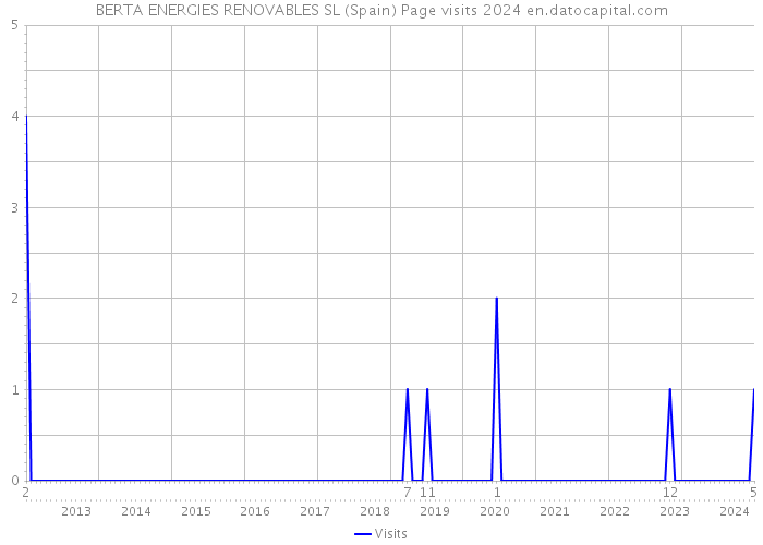 BERTA ENERGIES RENOVABLES SL (Spain) Page visits 2024 