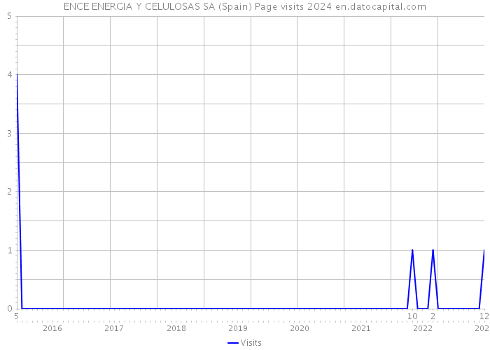 ENCE ENERGIA Y CELULOSAS SA (Spain) Page visits 2024 