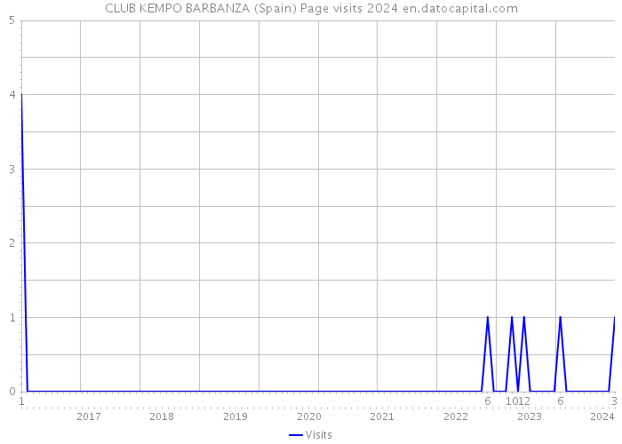 CLUB KEMPO BARBANZA (Spain) Page visits 2024 
