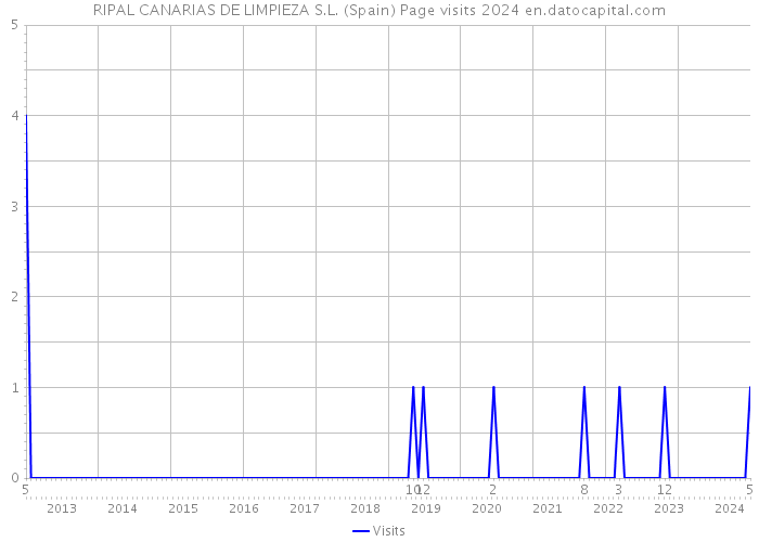 RIPAL CANARIAS DE LIMPIEZA S.L. (Spain) Page visits 2024 