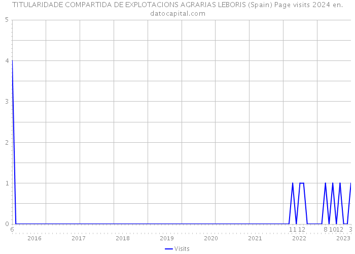 TITULARIDADE COMPARTIDA DE EXPLOTACIONS AGRARIAS LEBORIS (Spain) Page visits 2024 