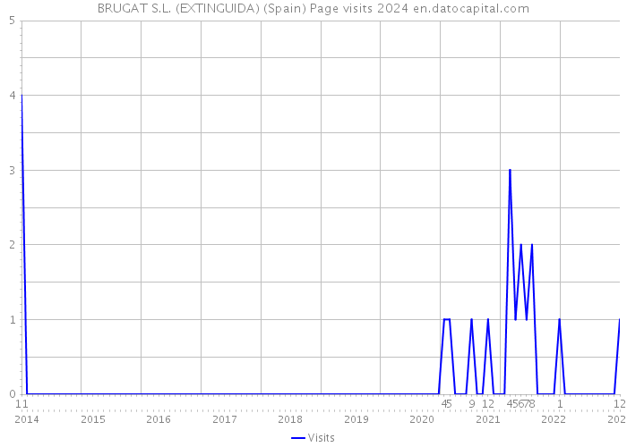 BRUGAT S.L. (EXTINGUIDA) (Spain) Page visits 2024 