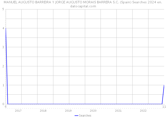 MANUEL AUGUSTO BARREIRA Y JORGE AUGUSTO MORAIS BARRERA S.C. (Spain) Searches 2024 