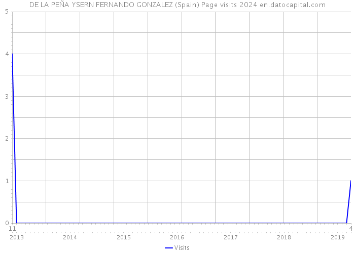 DE LA PEÑA YSERN FERNANDO GONZALEZ (Spain) Page visits 2024 