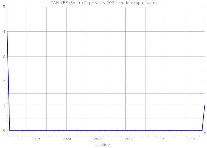 YAN YEE (Spain) Page visits 2024 