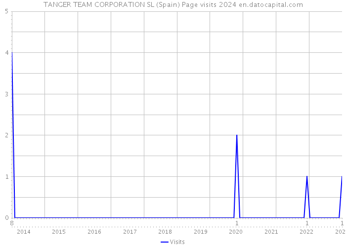 TANGER TEAM CORPORATION SL (Spain) Page visits 2024 