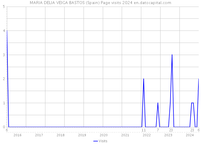 MARIA DELIA VEIGA BASTOS (Spain) Page visits 2024 