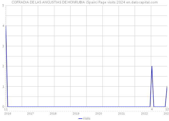 COFRADIA DE LAS ANGUSTIAS DE HONRUBIA (Spain) Page visits 2024 