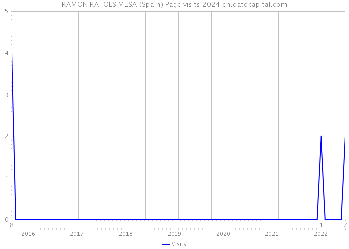 RAMON RAFOLS MESA (Spain) Page visits 2024 