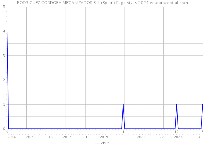 RODRIGUEZ CORDOBA MECANIZADOS SLL (Spain) Page visits 2024 