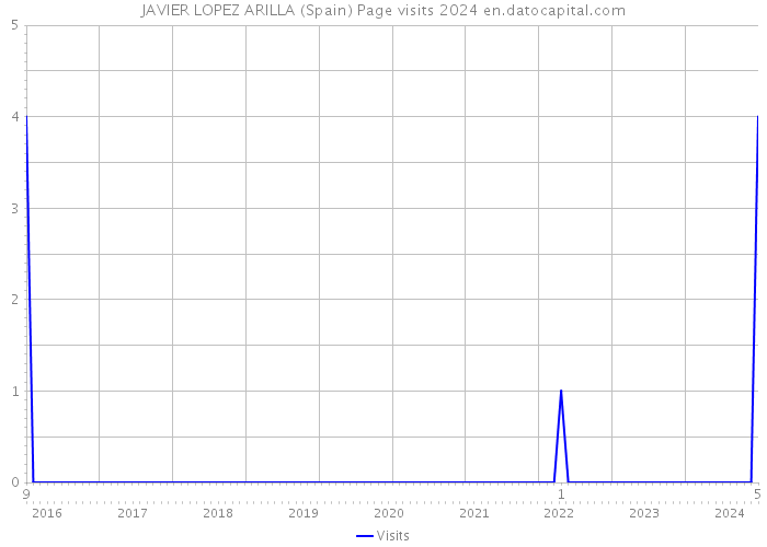 JAVIER LOPEZ ARILLA (Spain) Page visits 2024 