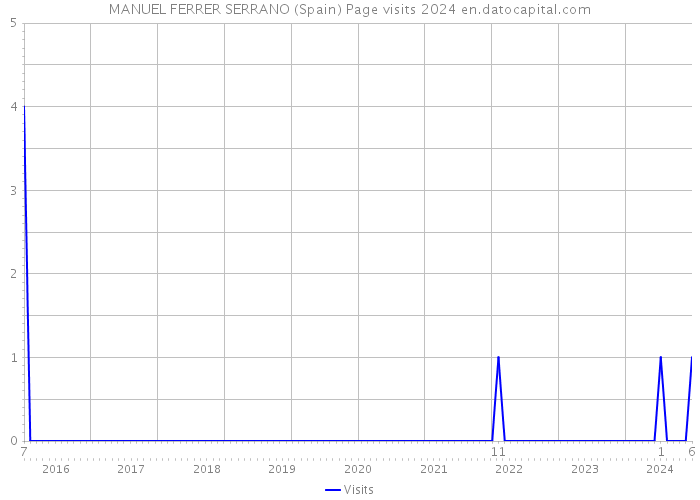 MANUEL FERRER SERRANO (Spain) Page visits 2024 