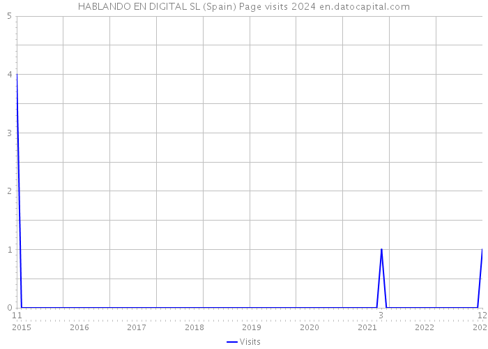 HABLANDO EN DIGITAL SL (Spain) Page visits 2024 