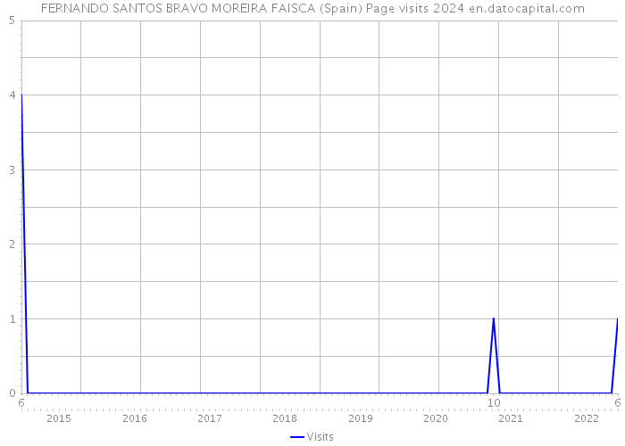 FERNANDO SANTOS BRAVO MOREIRA FAISCA (Spain) Page visits 2024 