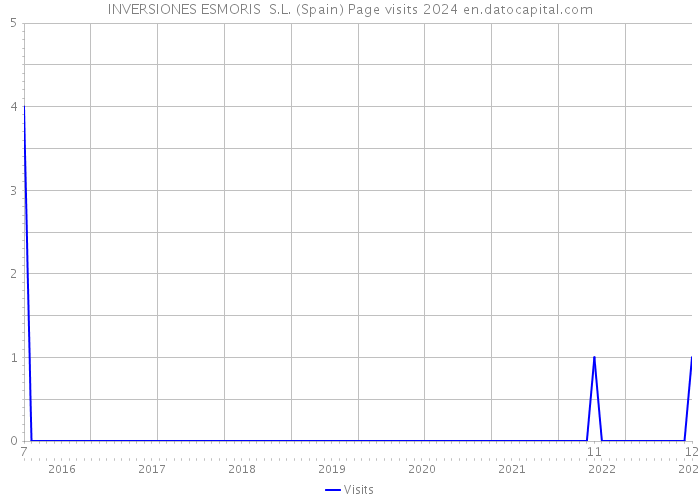 INVERSIONES ESMORIS S.L. (Spain) Page visits 2024 