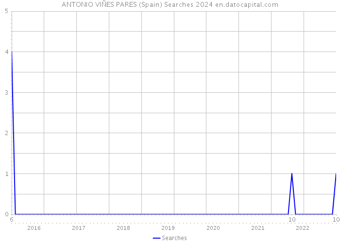 ANTONIO VIÑES PARES (Spain) Searches 2024 