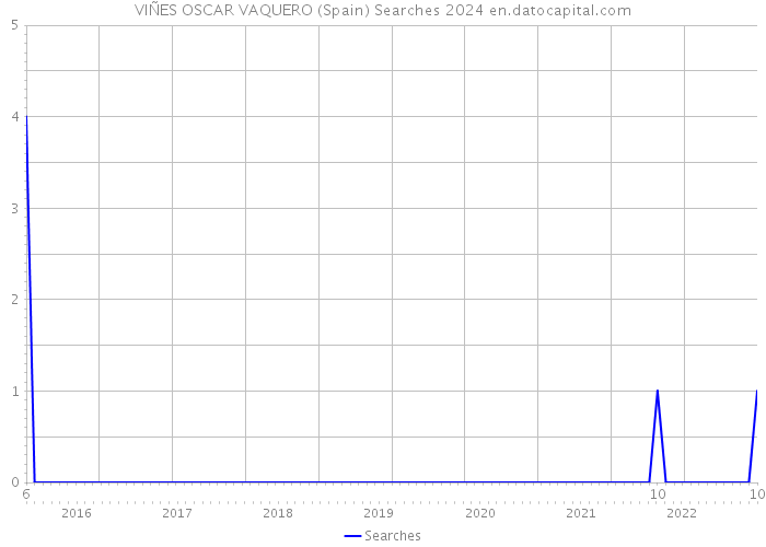 VIÑES OSCAR VAQUERO (Spain) Searches 2024 