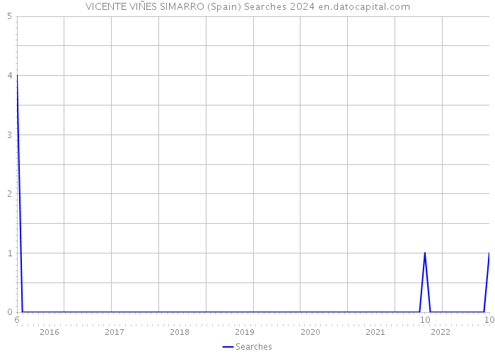 VICENTE VIÑES SIMARRO (Spain) Searches 2024 