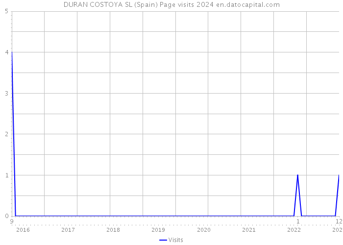 DURAN COSTOYA SL (Spain) Page visits 2024 