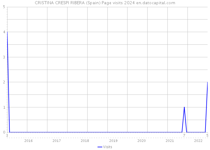 CRISTINA CRESPI RIBERA (Spain) Page visits 2024 