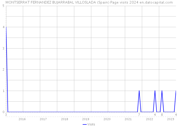 MONTSERRAT FERNANDEZ BUJARRABAL VILLOSLADA (Spain) Page visits 2024 