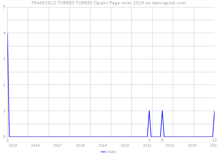 FRANCISCO TORRES TORRES (Spain) Page visits 2024 