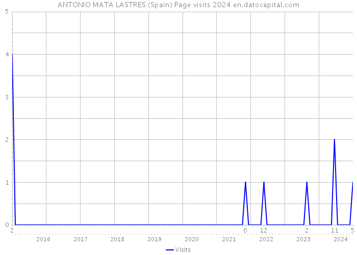 ANTONIO MATA LASTRES (Spain) Page visits 2024 