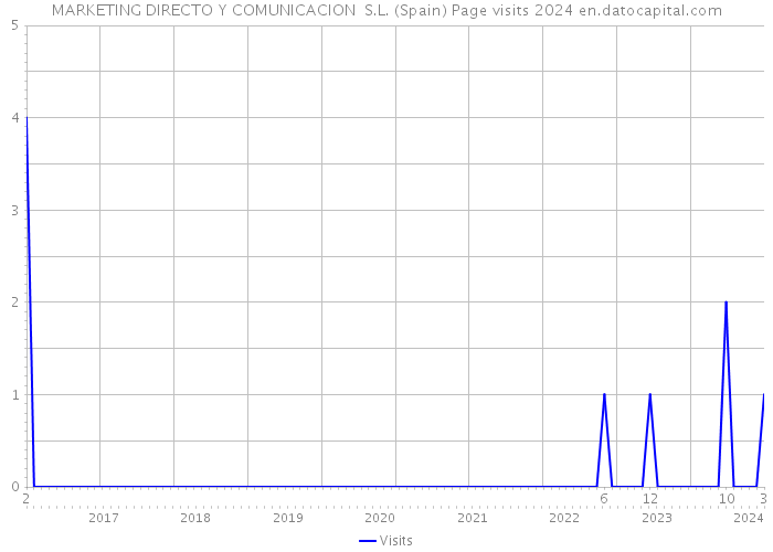 MARKETING DIRECTO Y COMUNICACION S.L. (Spain) Page visits 2024 