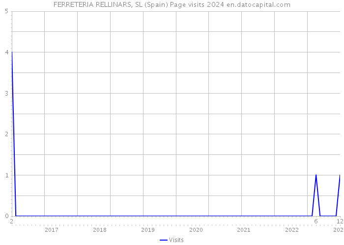 FERRETERIA RELLINARS, SL (Spain) Page visits 2024 