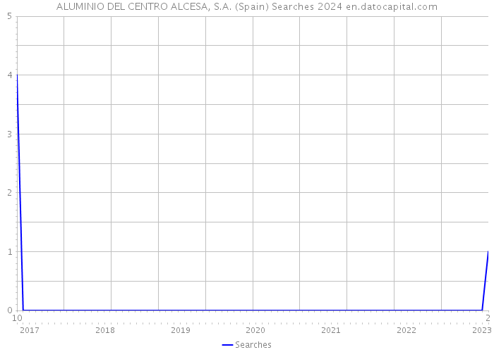 ALUMINIO DEL CENTRO ALCESA, S.A. (Spain) Searches 2024 