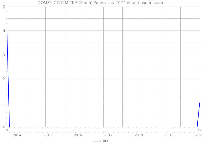 DOMENICO CIMITILE (Spain) Page visits 2024 