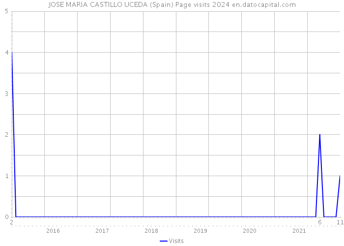 JOSE MARIA CASTILLO UCEDA (Spain) Page visits 2024 