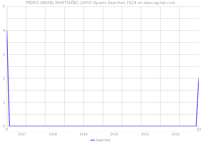 PEDRO ISMAEL MARTIAÑEZ GARVI (Spain) Searches 2024 