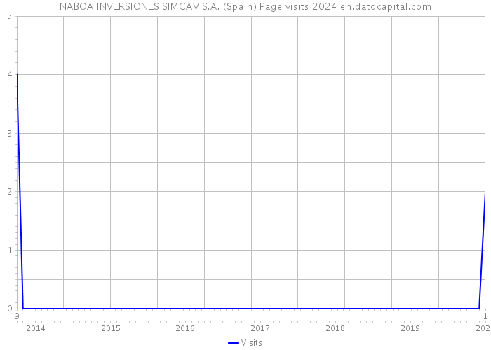 NABOA INVERSIONES SIMCAV S.A. (Spain) Page visits 2024 