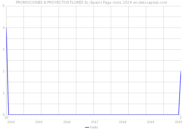 PROMOCIONES & PROYECTOS FLORES SL (Spain) Page visits 2024 