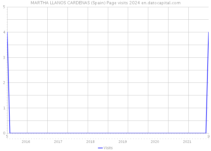 MARTHA LLANOS CARDENAS (Spain) Page visits 2024 
