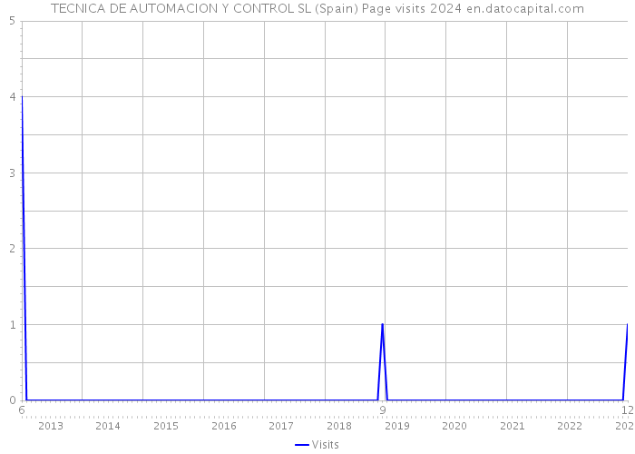 TECNICA DE AUTOMACION Y CONTROL SL (Spain) Page visits 2024 