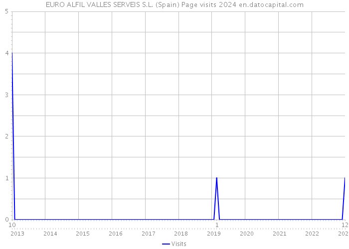 EURO ALFIL VALLES SERVEIS S.L. (Spain) Page visits 2024 