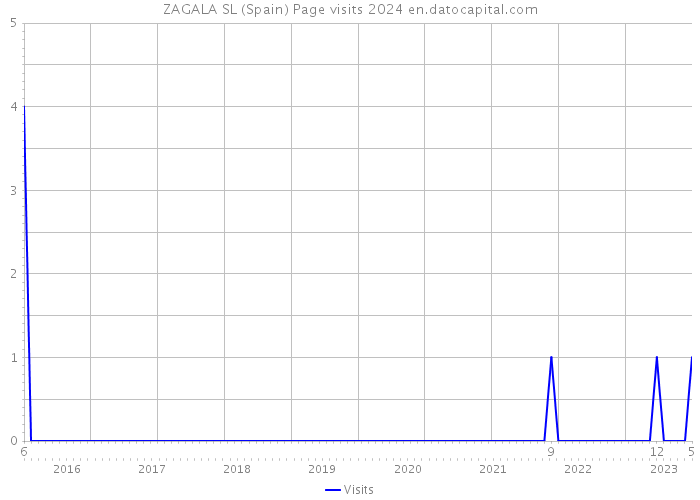 ZAGALA SL (Spain) Page visits 2024 
