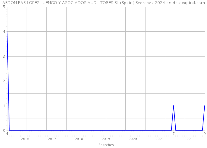 ABDON BAS LOPEZ LUENGO Y ASOCIADOS AUDI-TORES SL (Spain) Searches 2024 