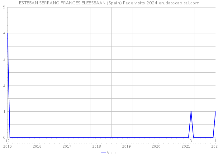 ESTEBAN SERRANO FRANCES ELEESBAAN (Spain) Page visits 2024 