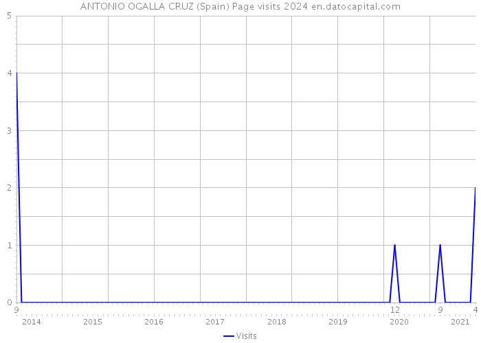 ANTONIO OGALLA CRUZ (Spain) Page visits 2024 