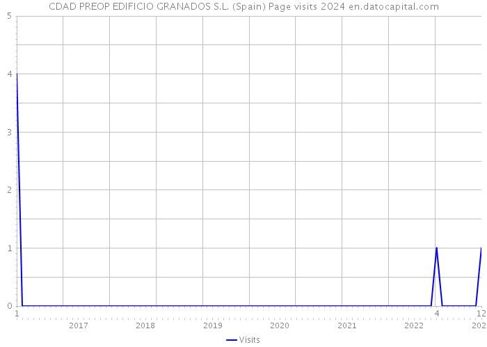 CDAD PREOP EDIFICIO GRANADOS S.L. (Spain) Page visits 2024 