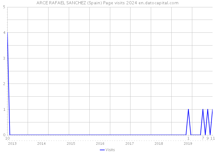 ARCE RAFAEL SANCHEZ (Spain) Page visits 2024 